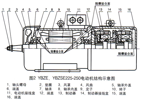 YBZE型、YBZSE系列起重用隔爆型電磁制動(dòng)三相異步電動(dòng)機(jī)產(chǎn)品介紹