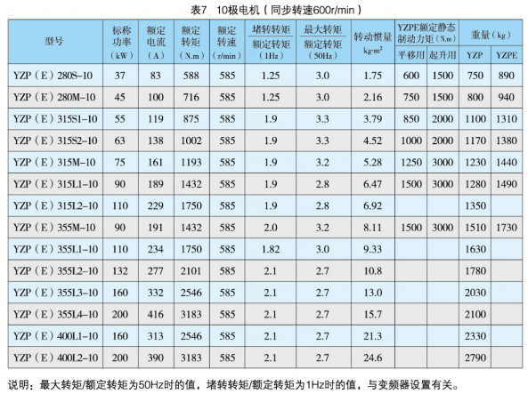 YZP系列起重及冶金用變頻調(diào)速三相異步電動機產(chǎn)品介紹