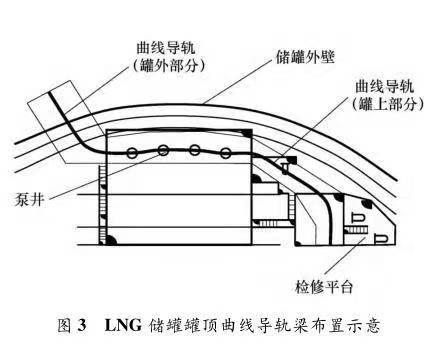 LNG 儲罐罐頂曲軌電動葫蘆的曲線導(dǎo)軌梁布置